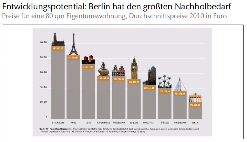 Entwicklungspotential - Berlin hat den grössten Nachholbedarf