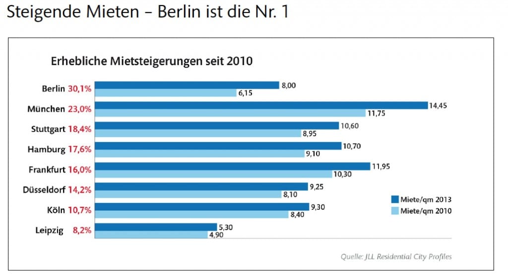 steigende Mieten - Berlin ist die Nummer 1