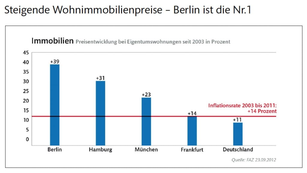 steigende Wohnimmobilienpreise - Berlin ist die Nummer 1