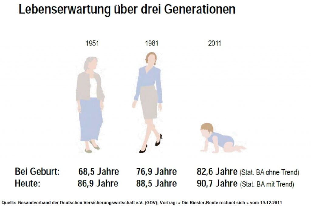 Lebenserwartung der letzten drei Generationen