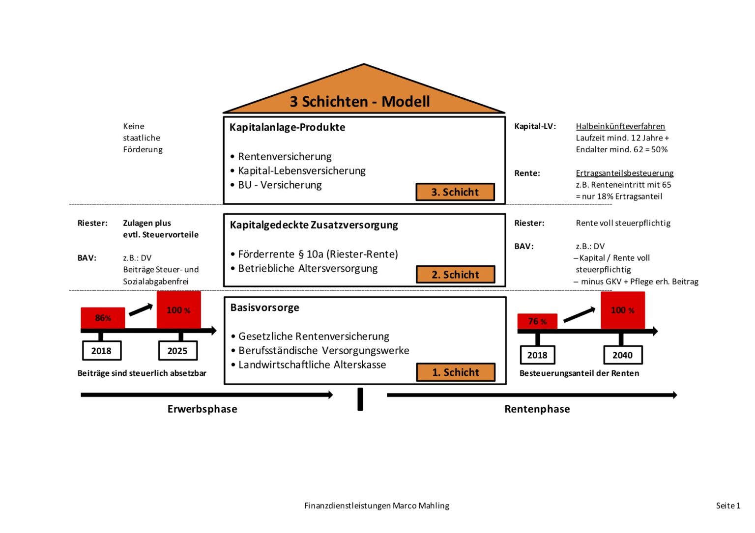 Private Altersvorsorge Steuerlich Absetzbar