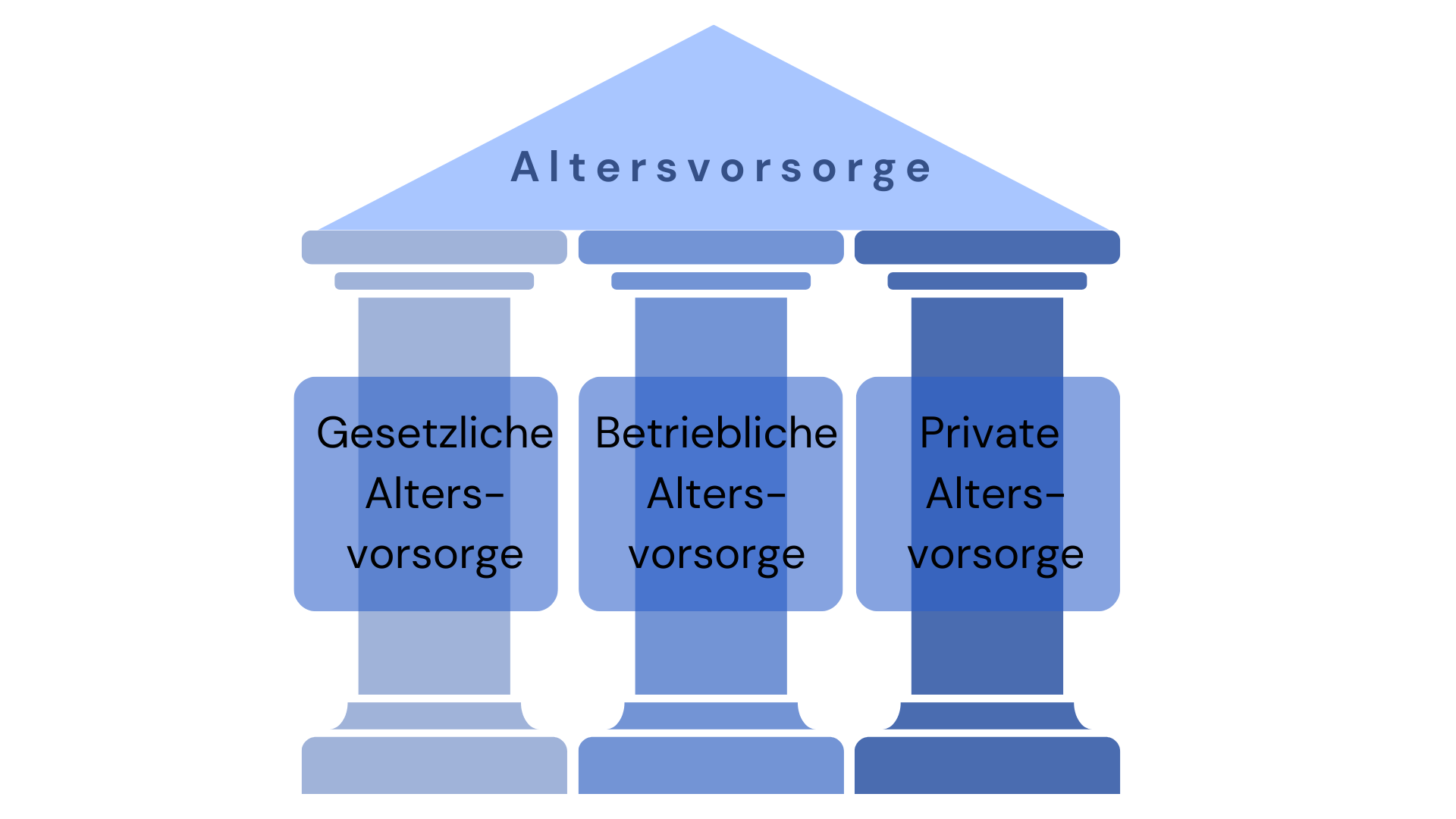 🏅 Säulen Altersvorsorge - Wo Liegen Die Unterschiede Der 3 Säulen?