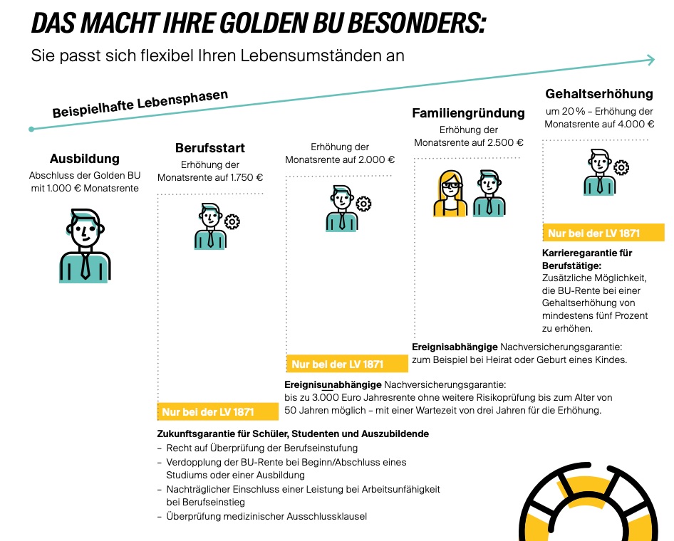 Besonderheit der golden BU - sie passt sich ihrem Leben an