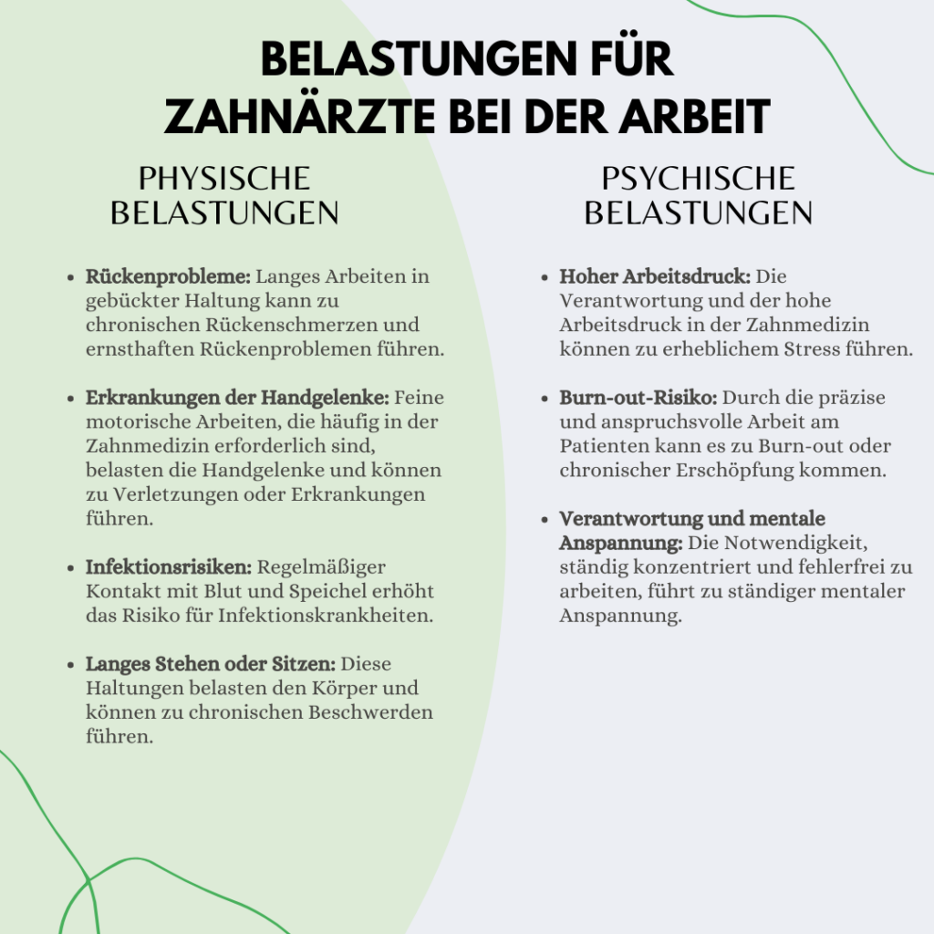 Rückenprobleme: Langes Arbeiten in gebückter Haltung kann zu chronischen Rückenschmerzen und ernsthaften Rückenproblemen führen. • Erkrankungen der Handgelenke: Feine motorische Arbeiten, die häufig in der Zahnmedizin erforderlich sind, belasten die Handgelenke und können zu Verletzungen oder Erkrankungen führen. • Infektionsrisiken: Regelmäßiger Kontakt mit Blut und Speichel erhöht das Risiko für Infektionskrankheiten. • Langes Stehen oder Sitzen: Diese Haltungen belasten den Körper und können zu chronischen Beschwerden führen. Hoher Arbeitsdruck: Die Verantwortung und der hohe Arbeitsdruck in der Zahnmedizin können zu erheblichem Stress führen. • Burn-out-Risiko: Durch die präzise und anspruchsvolle Arbeit am Patienten kann es zu Burn-out oder chronischer Erschöpfung kommen. • Verantwortung und mentale Anspannung: Die Notwendigkeit, ständig konzentriert und fehlerfrei zu arbeiten, führt zu ständiger mentaler Anspannung.