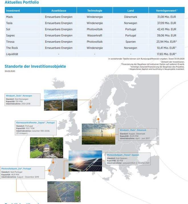 Aktuelles Portfolio
Investment in:
- Mads
- Tesla
- Sol
- Sagres
- Tinosa
- The Rock