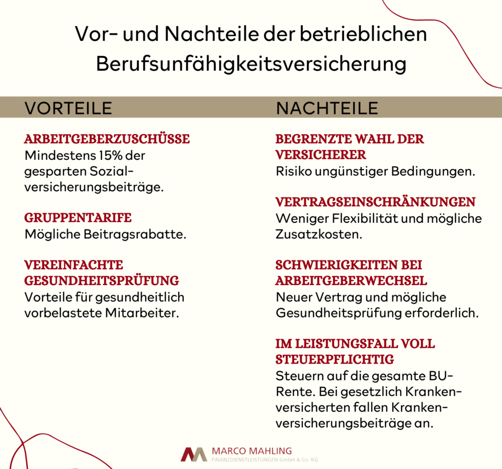 VORTEILE
ARBEITGEBERZUSCHÜSSE
Mindestens 15% der gesparten Sozial-versicherungsbeiträge.

GRUPPENTARIFE
Mögliche Beitragsrabatte.

VEREINFACHTE
GESUNDHEITSPRÜFUNG
Vorteile für gesundheitlich vorbelastete Mitarbeiter.


NACHTEILE
BEGRENZTE WAHL DER VERSICHERER
Risiko ungünstiger Bedingungen.

VERTRAGSEINSCHRÄNKUNGEN
Weniger Flexibilität und mögliche
Zusatzkosten.

SCHWIERIGKEITEN BEI ARBEITGEBERWECHSEL
Neuer Vertrag und mögliche Gesundheitsprüfung erforderlich.

IM LEISTUNGSFALL VOLL
STEUERPFLICHTIG
Steuern auf die gesamte BU-Rente. Bei gesetzlich Krankenversicherten fallen Kranken-versicherungsbeiträge an.