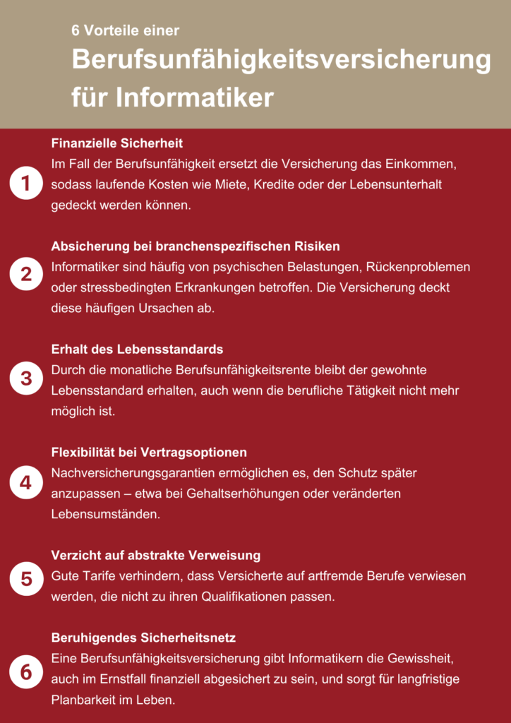 6 Vorteile einer Berufsunfähigkeitsversicherung für Informatiker Finanzielle Sicherheit Im Fall der Berufsunfähigkeit ersetzt die Versicherung das Einkommen, sodass laufende Kosten wie Miete, Kredite oder der Lebensunterhalt gedeckt werden können. Absicherung bei branchenspezifischen Risiken Informatiker sind häufig von psychischen Belastungen, Rückenproblemen oder stressbedingten Erkrankungen betroffen. Die Versicherung deckt diese häufigen Ursachen ab. Erhalt des Lebensstandards Durch die monatliche Berufsunfähigkeitsrente bleibt der gewohnte Lebensstandard erhalten, auch wenn die berufliche Tätigkeit nicht mehr möglich ist. Flexibilität bei Vertragsoptionen Nachversicherungsgarantien ermöglichen es, den Schutz später anzupassen - etwa bei Gehaltserhöhungen oder veränderten Lebensumständen. Verzicht auf abstrakte Verweisung Gute Tarife verhindern, dass Versicherte auf artfremde Berufe verwiesen werden, die nicht zu ihren Qualifikationen passen. Beruhigendes Sicherheitsnetz Eine Berufsunfähigkeitsversicherung gibt Informatikern die Gewissheit, auch im Ernstfall finanziell abgesichert zu sein, und sorgt für langfristige Planbarkeit im Leben.