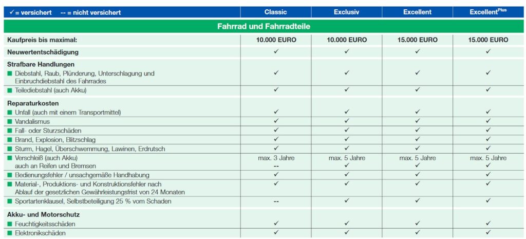 Versicherungsantragsformular für Dienst- und Lastenräder mit Eingabefeldern für Anzahl der Räder, Kaufpreis, Laufzeit und Kauf- oder Leasingoptionen