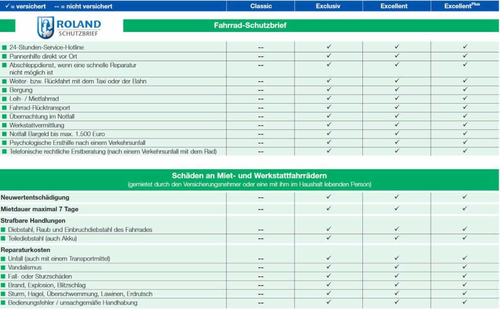 Vergleichstabelle der Ammerländer Versicherung mit Leistungseinschlüssen für Fahrrad-Vollkasko- und Diebstahlversicherungen für gewerbliche Räder.